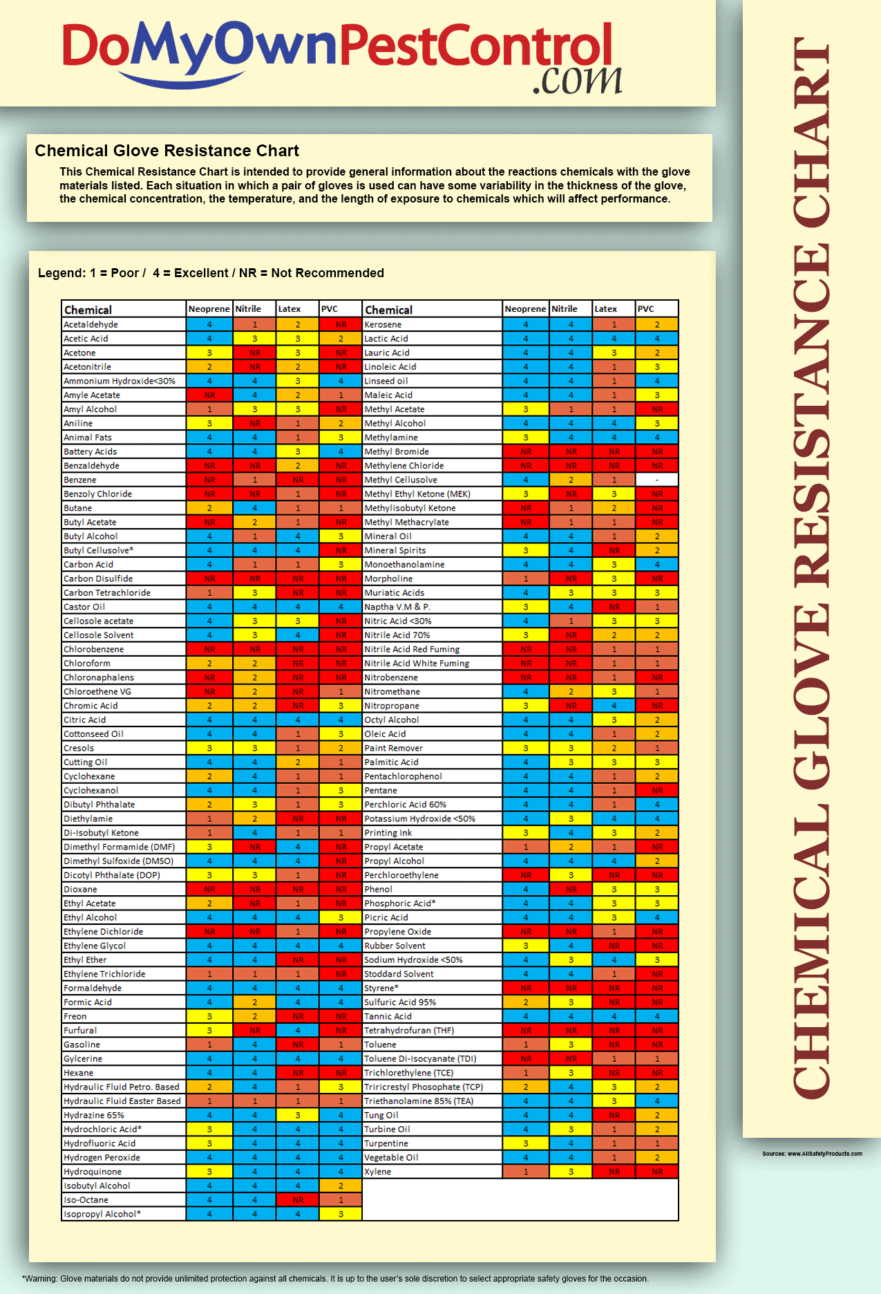 Glove Chemical Compatibility Chart