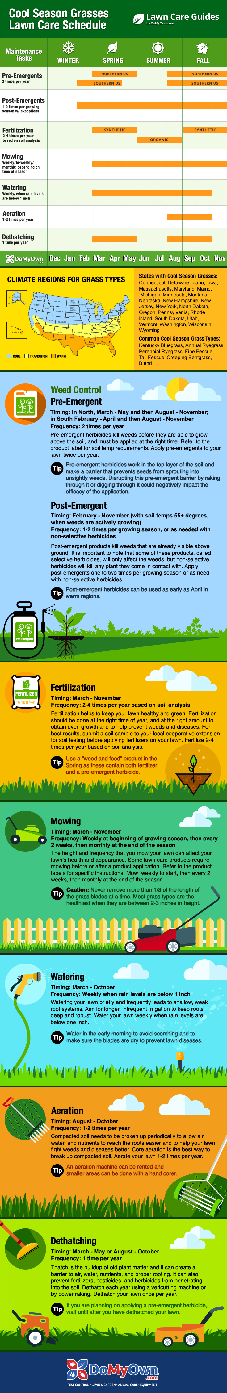 Lawn Fertilizer Chart